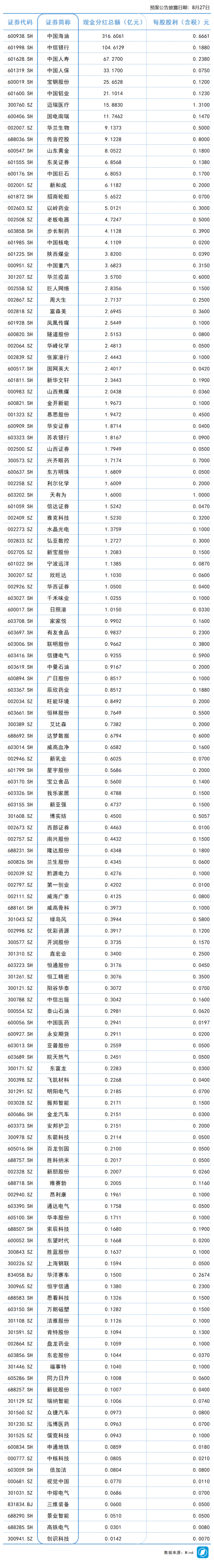 优股平台 中期分红汇总丨这家公司预计派发现金红利超300亿元